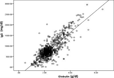 Pediatric Prediction Model for Low Immunoglobulin G Level Based on Serum Globulin and Illness Status